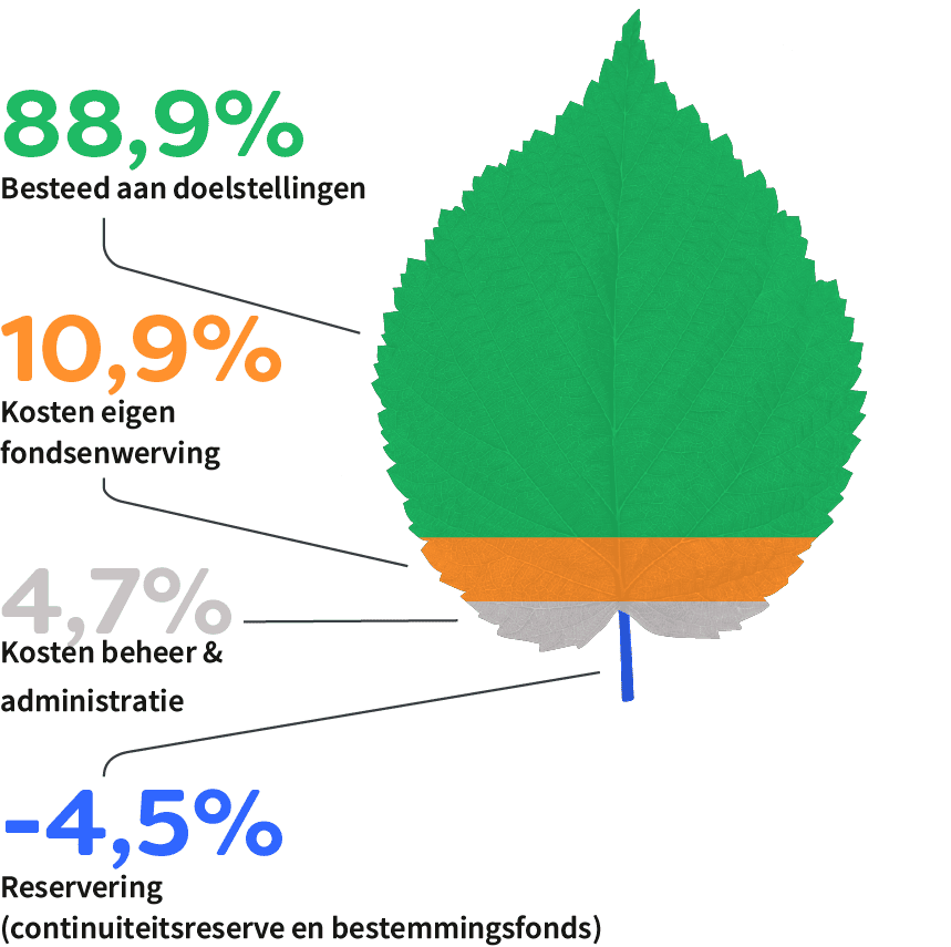 doelbesteding-trees-for-all-2025